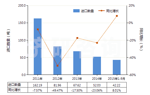 2011-2015年9月中國環(huán)形同步帶（150cm＜周長≤198cm）(HS40103600)進(jìn)口量及增速統(tǒng)計(jì)
